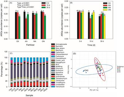 Applications of different forms of nitrogen fertilizers affect soil bacterial community but not core ARGs profile